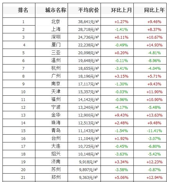 3月全国房价排行榜_3月全国房价涨幅排行-去年在昆山买房的都赚了