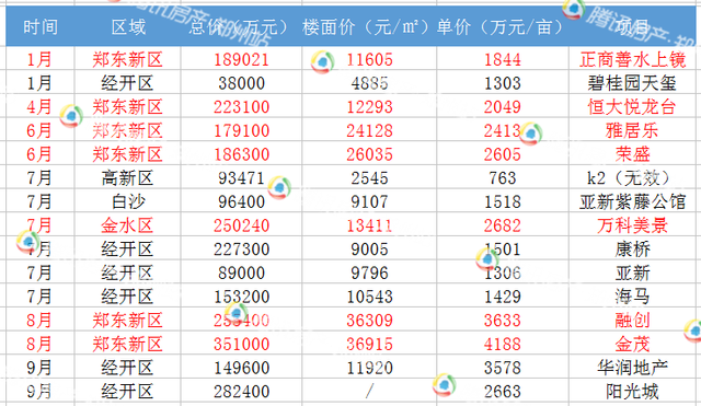 2016年郑州土地市场的三个关键词:地王、城改、调控