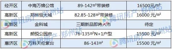 2019买房不超预算 30/40/50万在郑州还能买哪些房