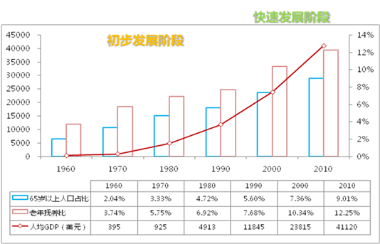 同策:国内外养老地产市场发展现状及需求预测