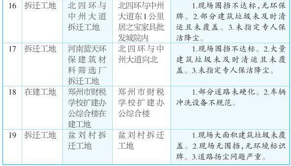 郑州市通报19个工地扬尘治理不达标 名单公布