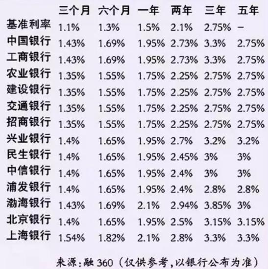 2017银行最新利率曝光 买房者必须收藏!