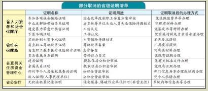 职工个人收入证明_就业困难人员认定材料简化无需本人提供无收入等证明