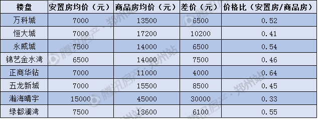 半價入手鄭州安置房 是撿漏還是跳坑？