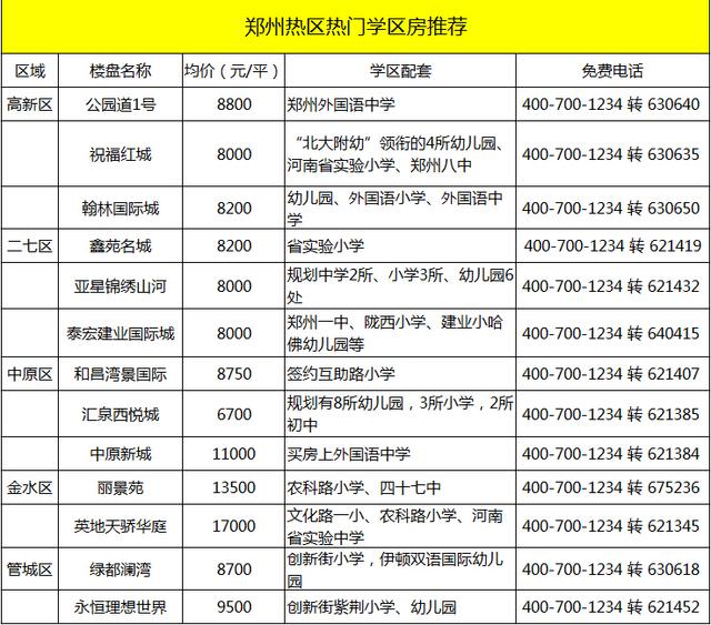 郑州热区热门学区房一览表 返乡置业低价6700起