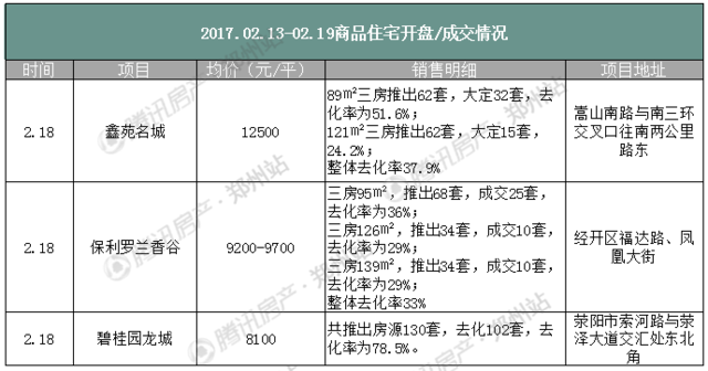 郑州楼市调控政策起效? 房价一周暴跌3365元