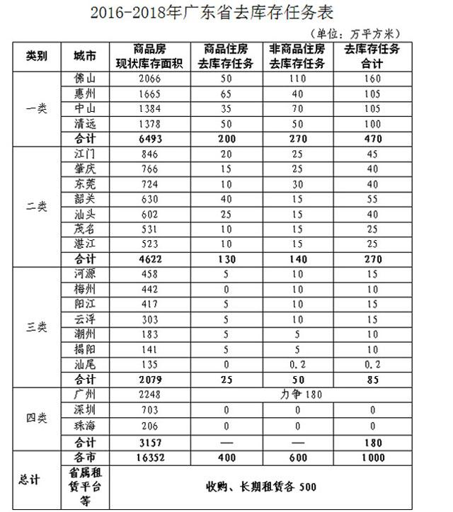 重磅:珠海去库存任务为零 全省停止70\/90政策