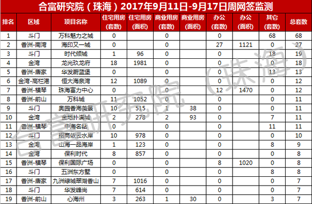 上周珠海商品房网签成交410套 环比前周上升24%
