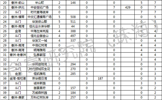 上周珠海商品房网签成交410套 环比前周上升24%