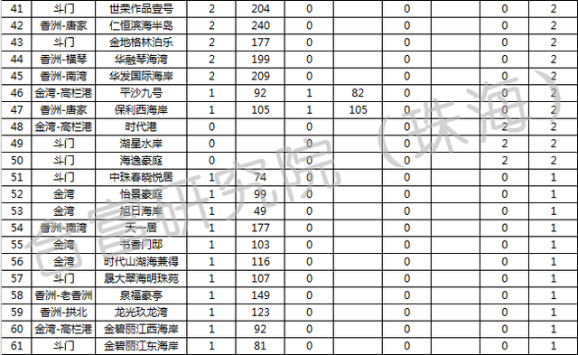 上周珠海商品房网签成交410套 环比前周上升24%