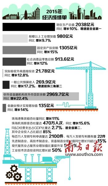 解构珠海经济2015:GDP增速领跑全省