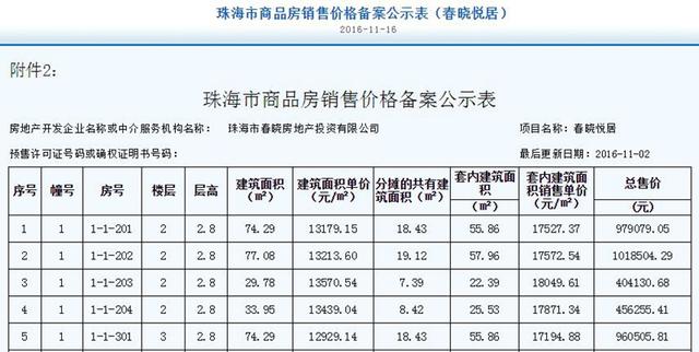 珠海15楼盘逾2400套房源网上可查价格