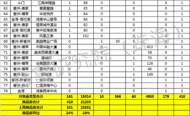 上周珠海商品房网签成交410套 环比前周上升24%