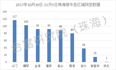 上周珠海楼市网签630套 环比上周下跌14%
