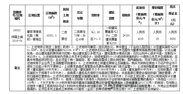 珠海港以楼面价7020元\/㎡竞得唐家住宅办公用