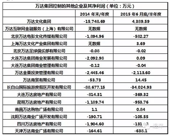 独家:王思聪上半年在万达只赚了6块钱