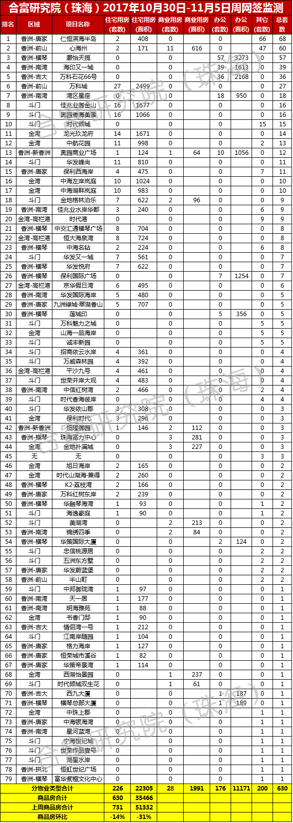 上周珠海楼市网签630套 环比上周下跌14%