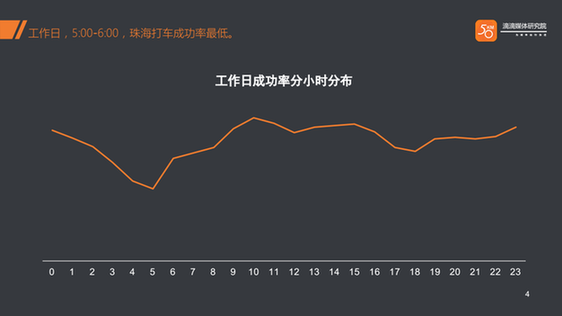 珠海晚高峰车速有多慢?滴滴数据告诉你