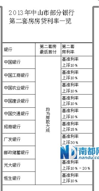 中山买二套房 仍最低六成首付_房产珠海站_腾