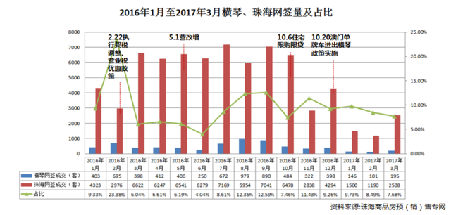 中原澳门及横琴地产2017年第一季横琴楼市回