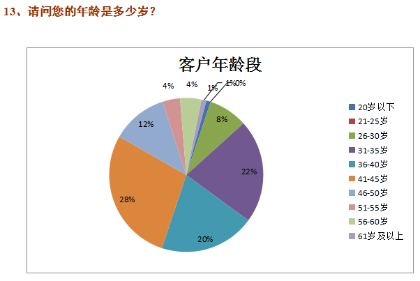 对单牌车客户访谈问卷的分析报告