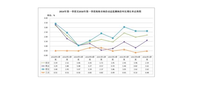 珠海市国土资源局发布2016年第一季度地价动