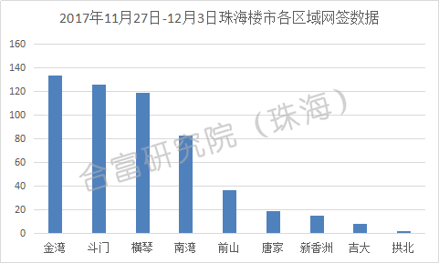 上周珠海一手房成交543套 商业用房环比下跌13%