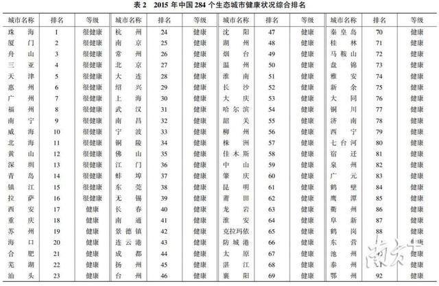 生态城市健康指数珠海连续三年第一!这些城市很健康