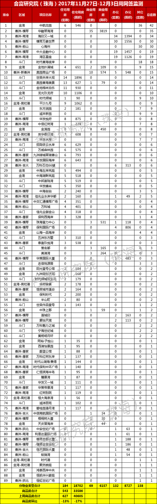 上周珠海一手房成交543套 商业用房环比下跌13%