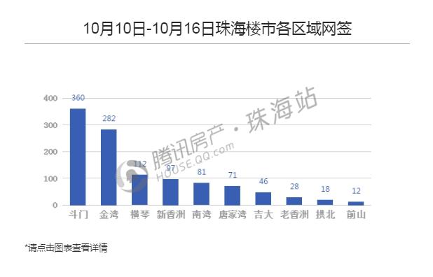 限购政策一周后 珠海市一手商品房网签成交下