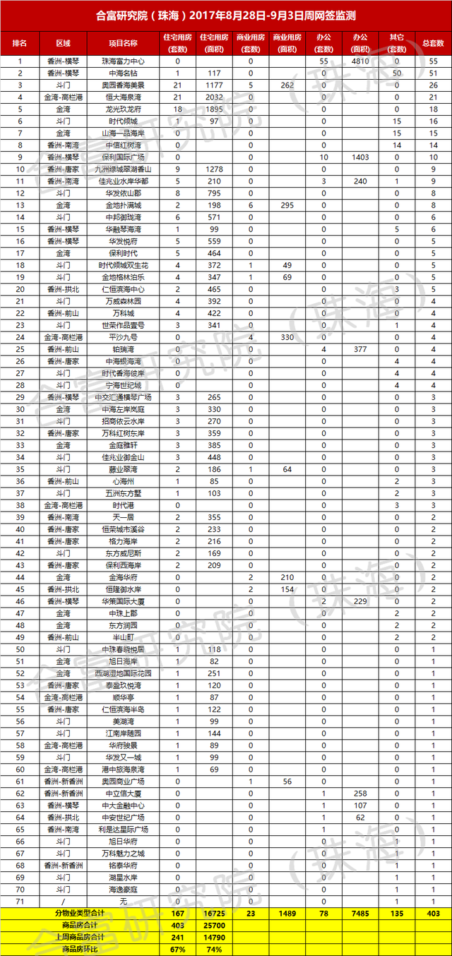 上周珠海楼市网签量大涨67% 总成交403套