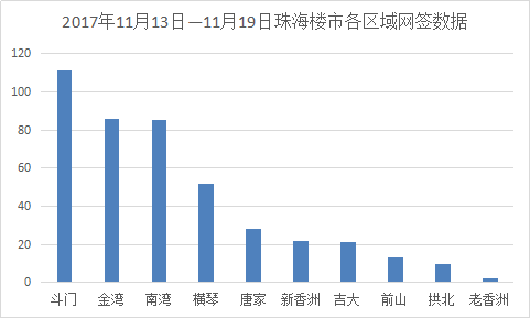 上周珠海商品房共成交524套 斗门占比21%