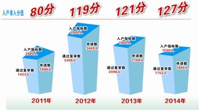 珠海外来人口积分入户_珠海市外来务工人员积分入户实施办法(3)