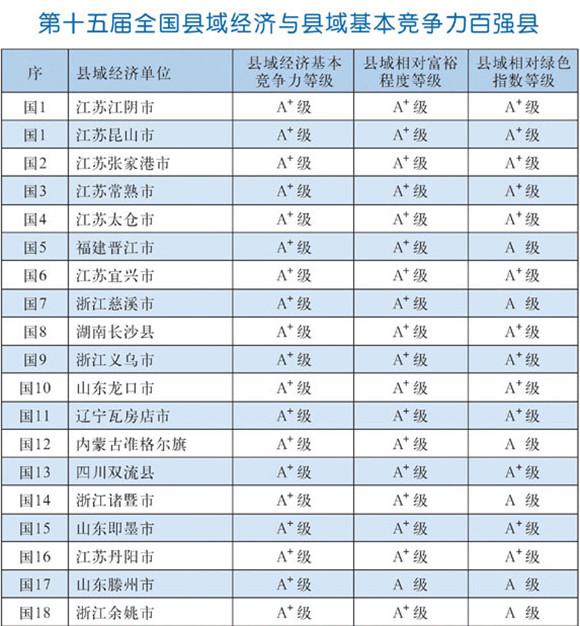 百强县名单广东仅1县上榜 这排名除了膜拜还有