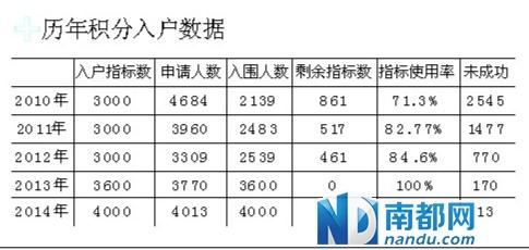 中山市流动人口网_全国积分入户第一人:子女读书是落户城市原因(2)