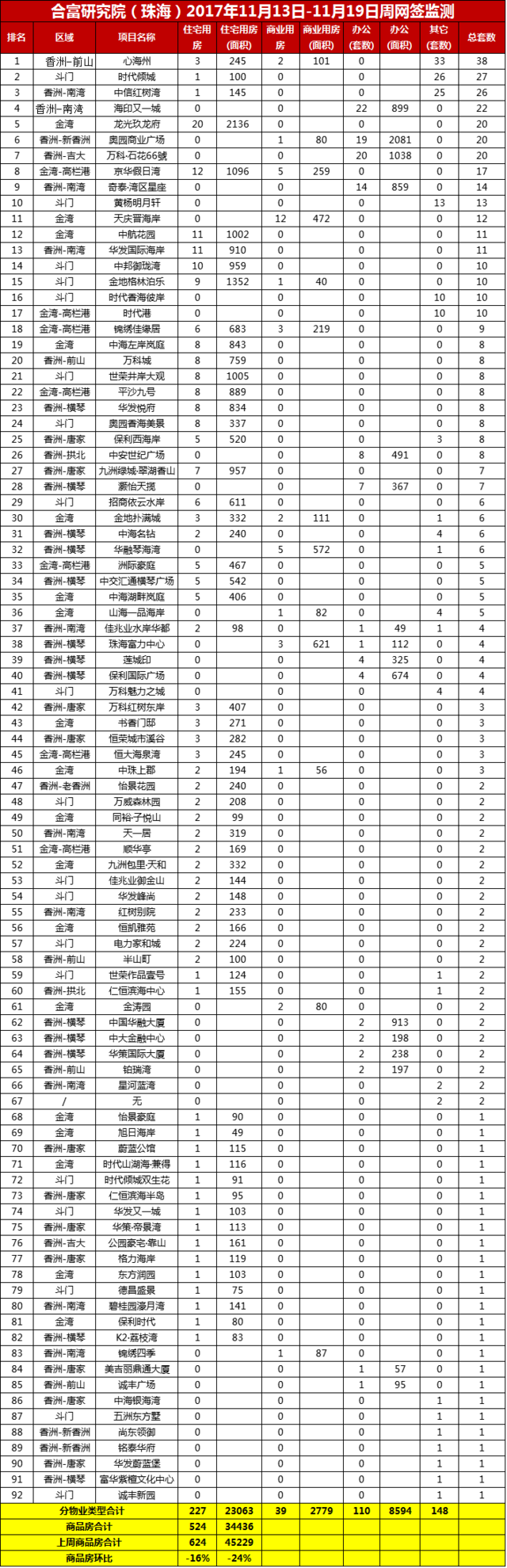 上周珠海商品房共成交524套 斗门占比21%