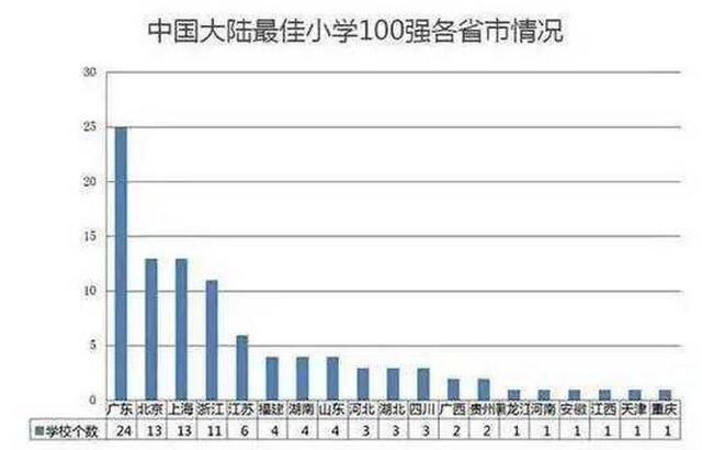 广东24所小学入围全国100强 珠海无一上榜