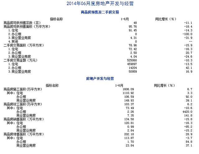 市统计局房地产数据发布:商品房销售下滑15.8