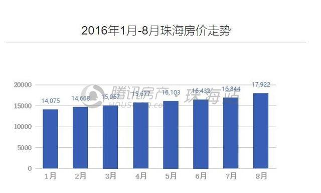 8成珠海网友嫌房价过高 7成放弃买房