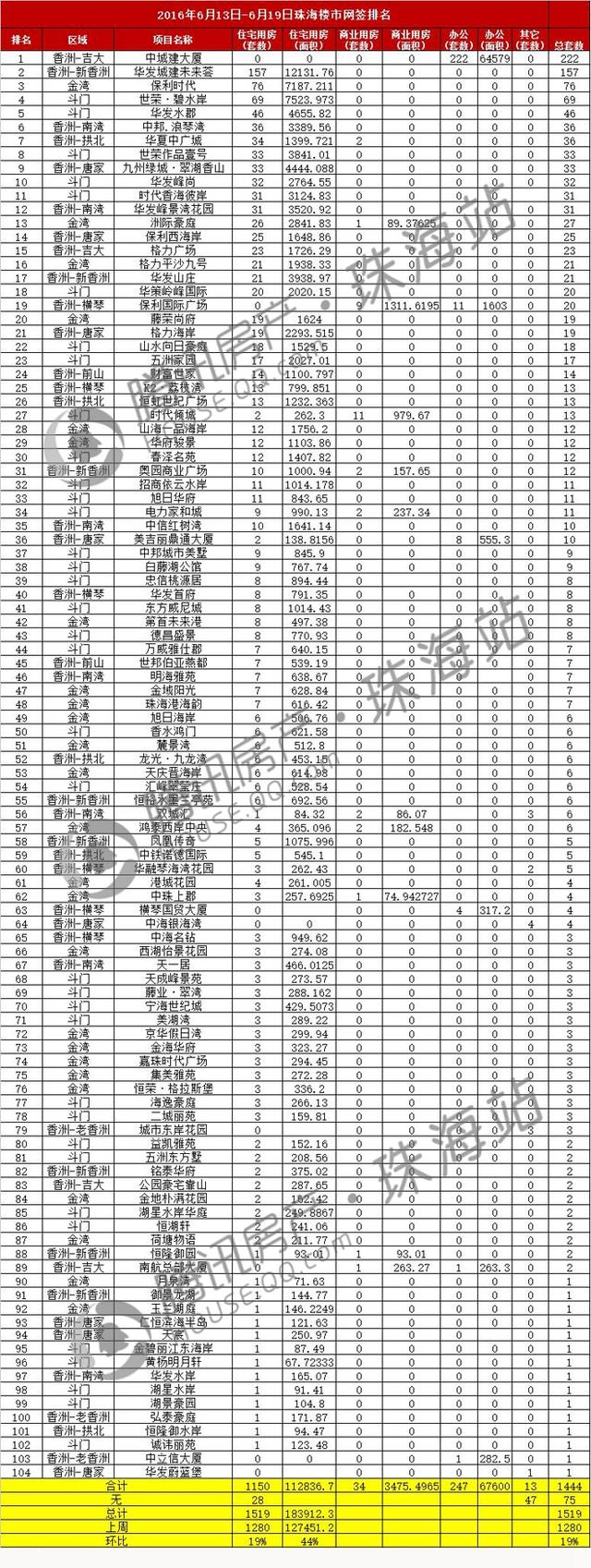 上周珠海楼市签约面积涨44% 吉大一写字楼签约222套