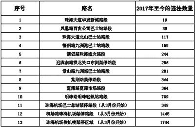 哪些是珠海违停吃罚单高发路段