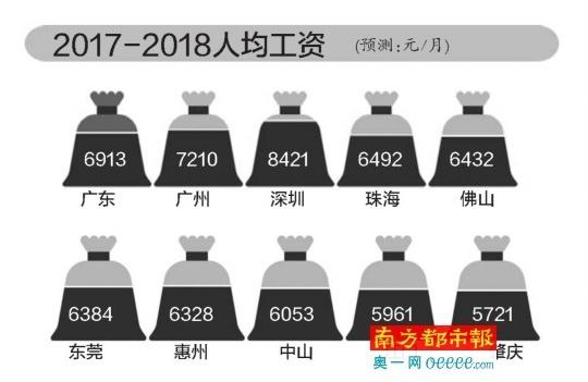 湾区工资单出炉!珠三角9市看看珠海排多少?