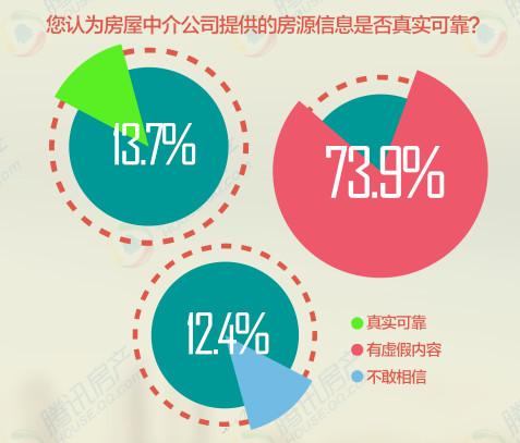 独家调查:57%网友认为房产中介佣金太高_房产