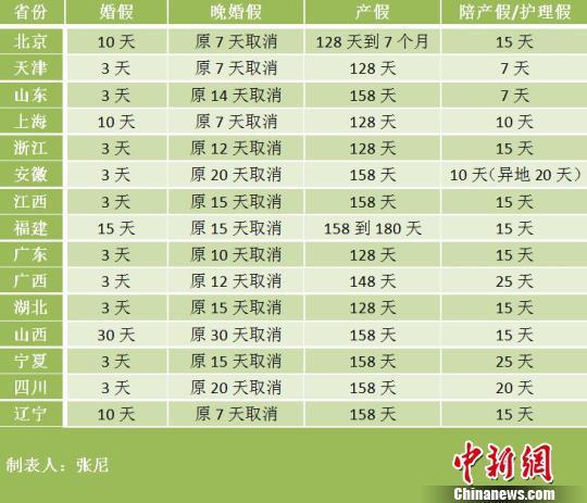 15省份修改计生条例 广东产假128天