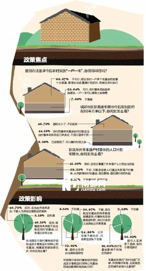 农村宅基地流转新政策