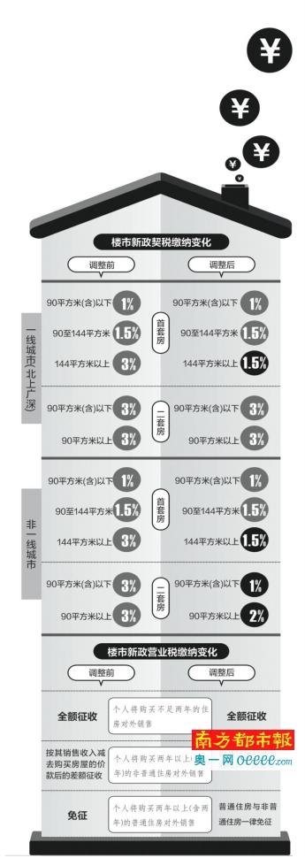 购房下调契税营业税 二线核心城市更受益