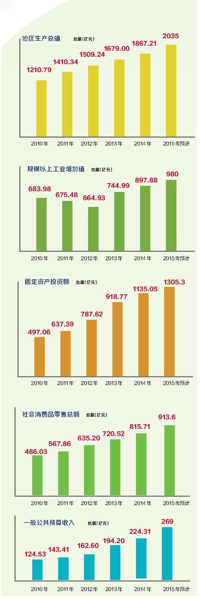 gdp增速_2015珠海gdp