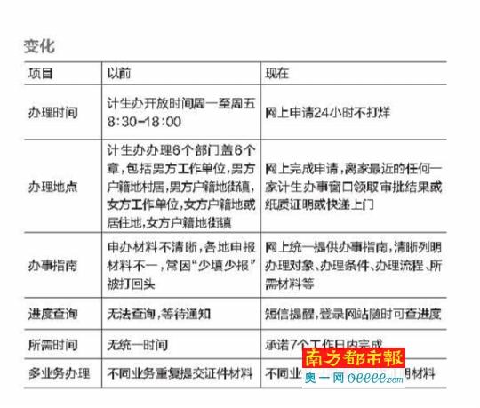 广东省生育服务网上办事系统上线 网上可办生