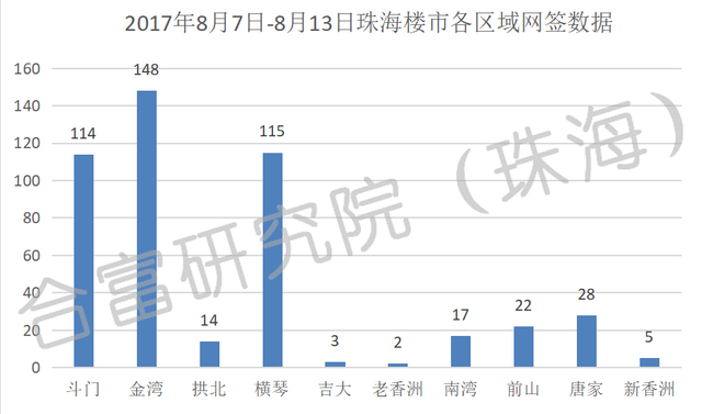 上周珠海楼市网签468套 横琴两楼盘位居销量前三名