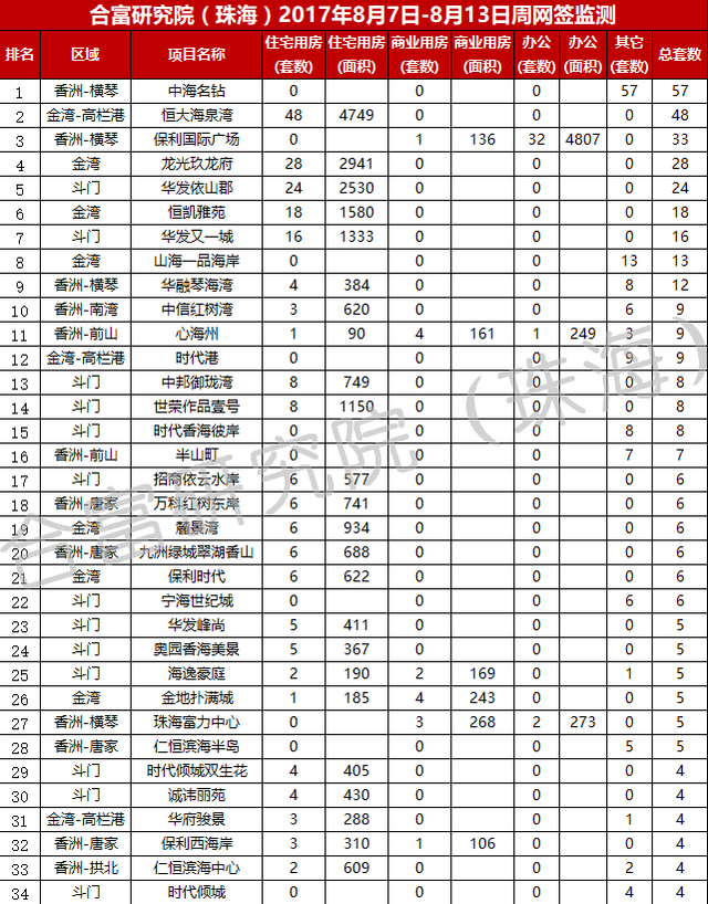 上周珠海楼市网签468套 横琴两楼盘位居销量前三名